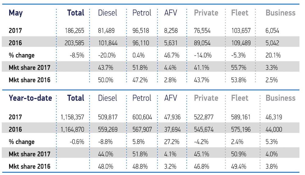 Table showing the effect of new VED rates on registrations of new vehicles in May 2017