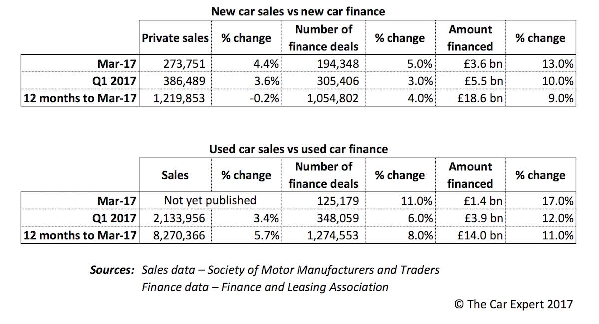 Car sales vs car finance, March 2017