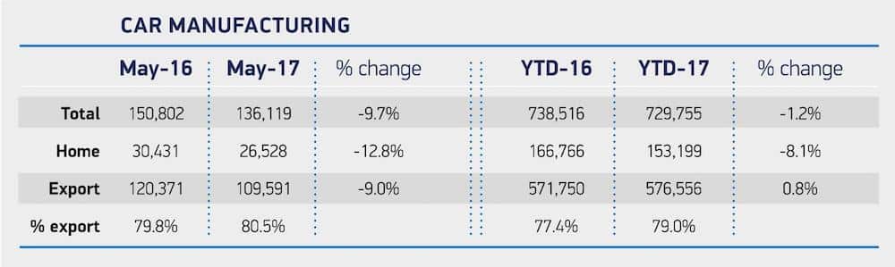 Table showing overview of car manufacturing in May