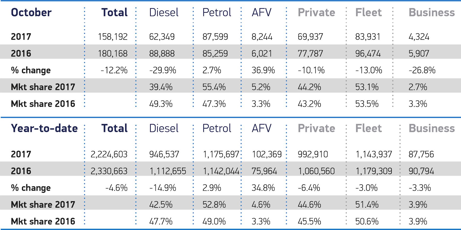 New car registrations, October 2017