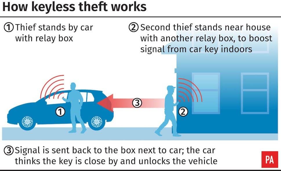 Keyless entry relay theft | The Car Expert