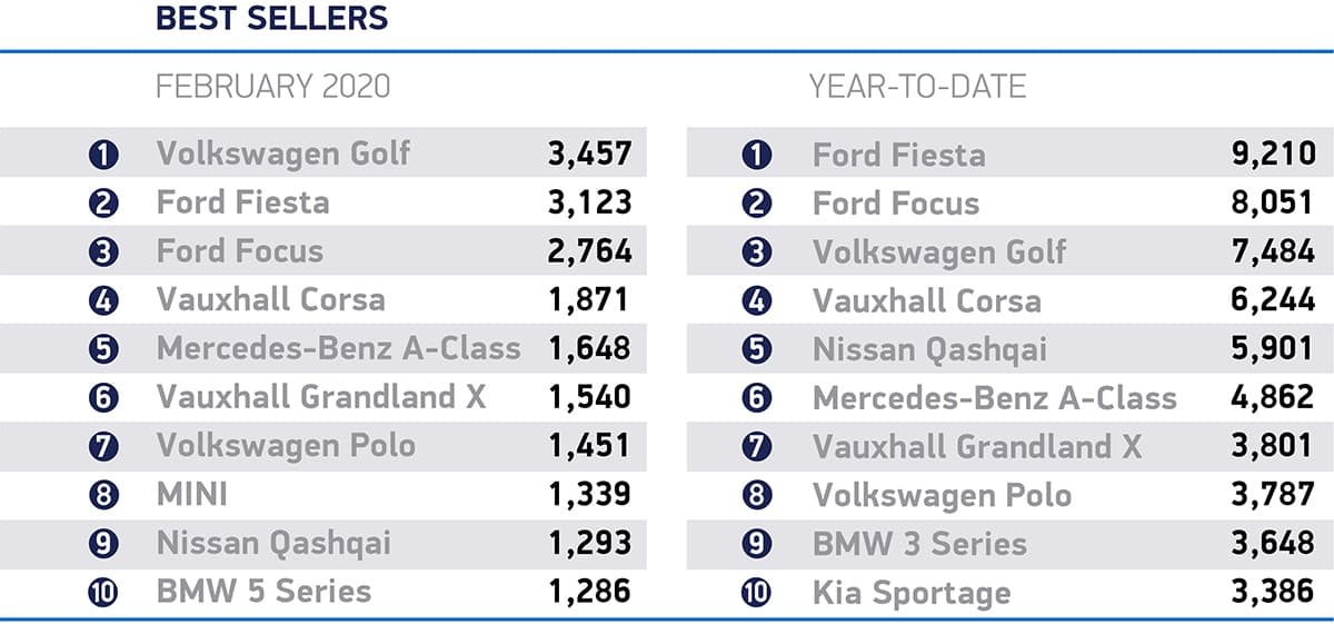 Ten best-selling cars, February 2020