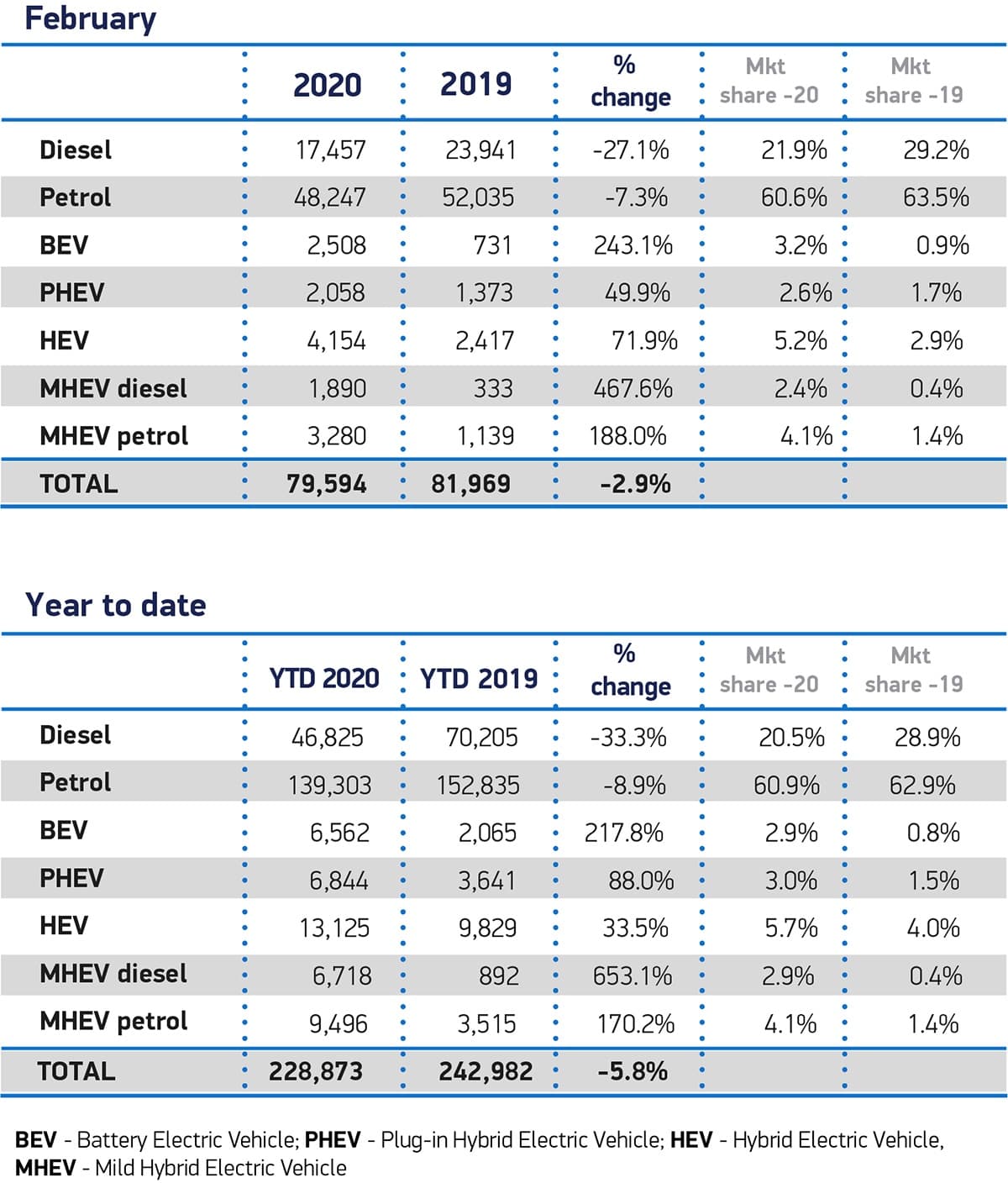 New car registrations by fuel type, February 2020