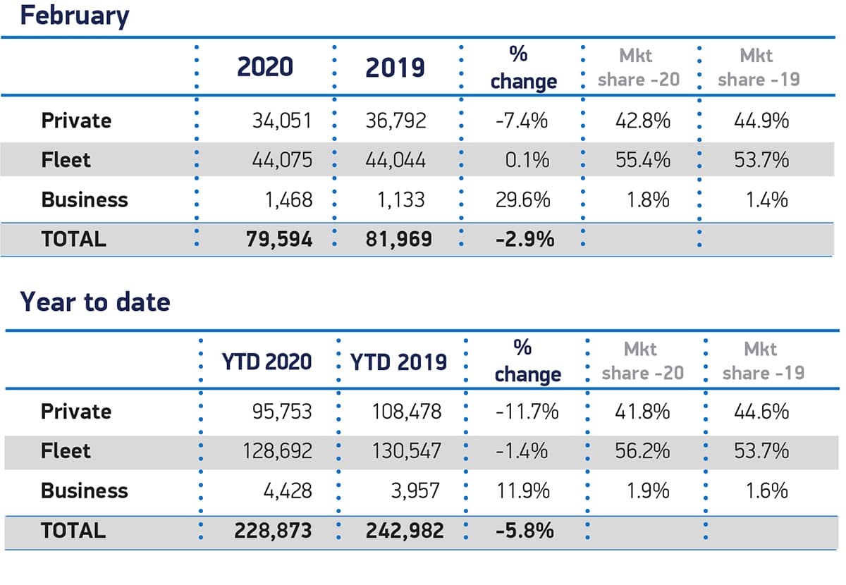 New car registrations, February 2020