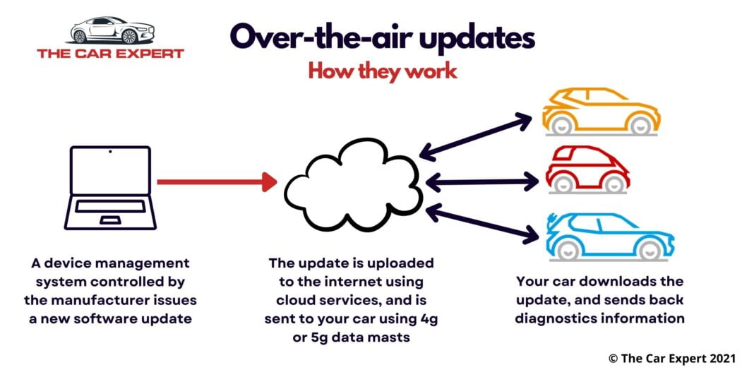 Over-the-air software updates: how do they work? | The Car Expert