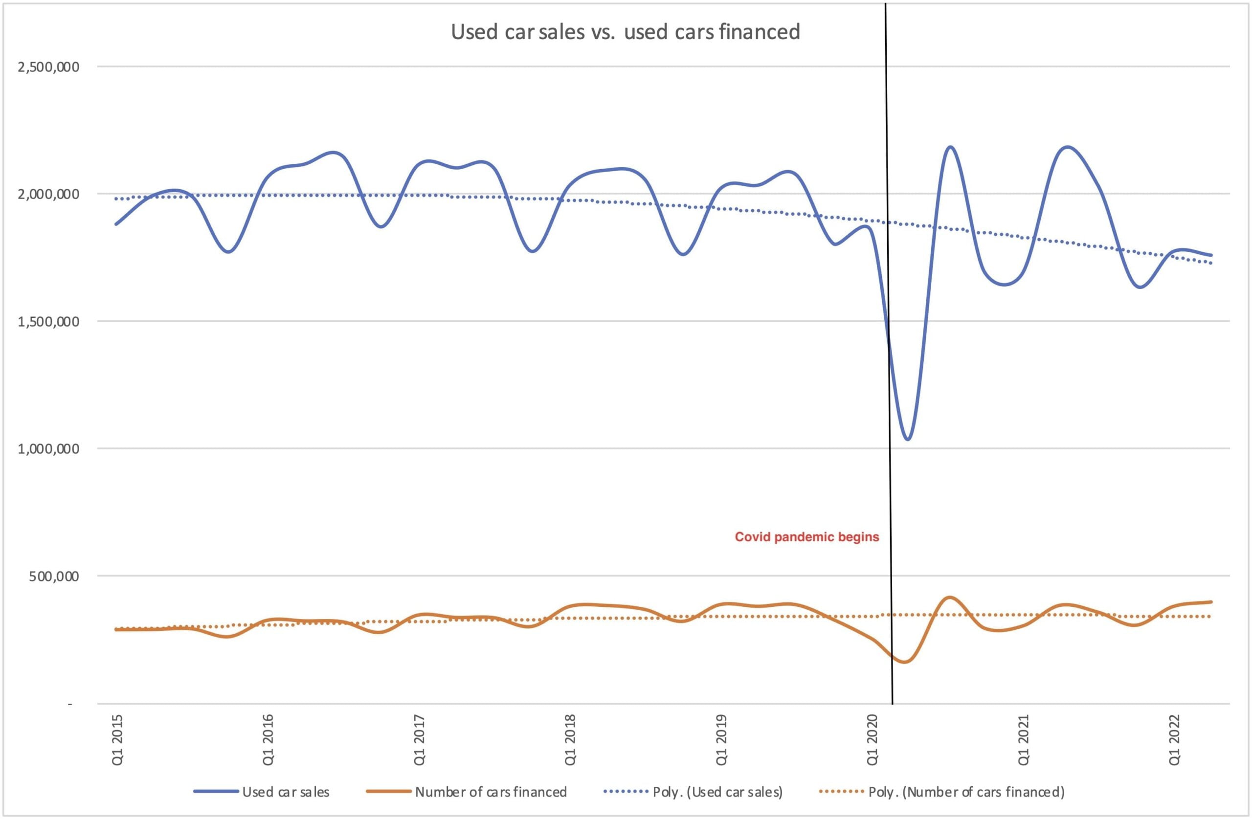 New car sales vs new cars financed (quarterly data)