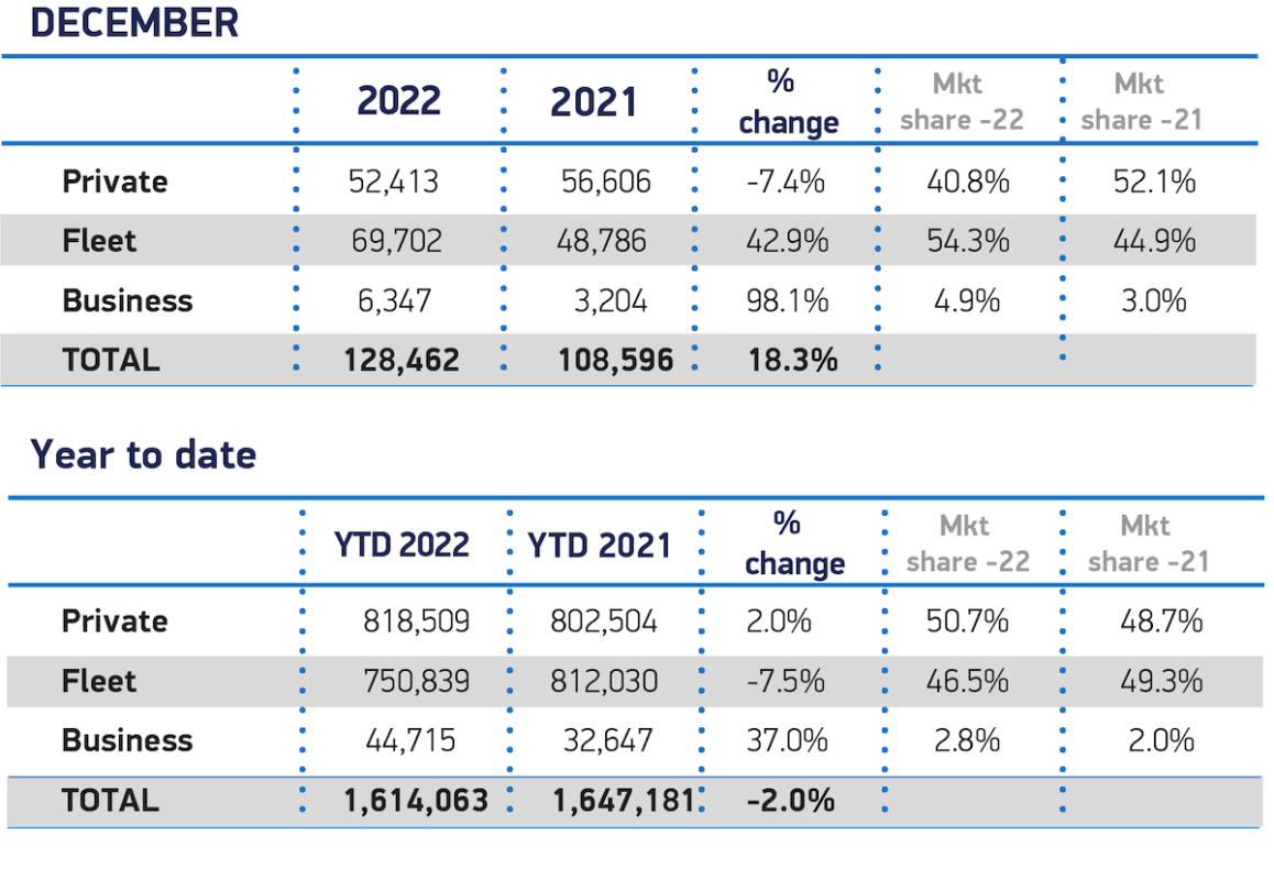 Dec Sales 2022 and YTD cars