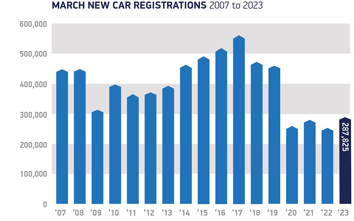 March new car registrations 2007 to 2023