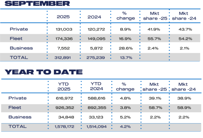 New car sales rise in stronger September | The Car Expert