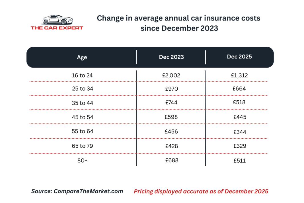 Car insurance costs are falling – but not for everyone | The Car Expert